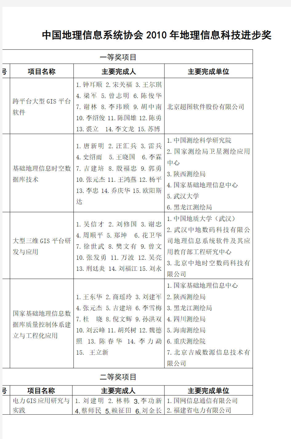 中国地理信息系统协会2010年地理信息科技进综述