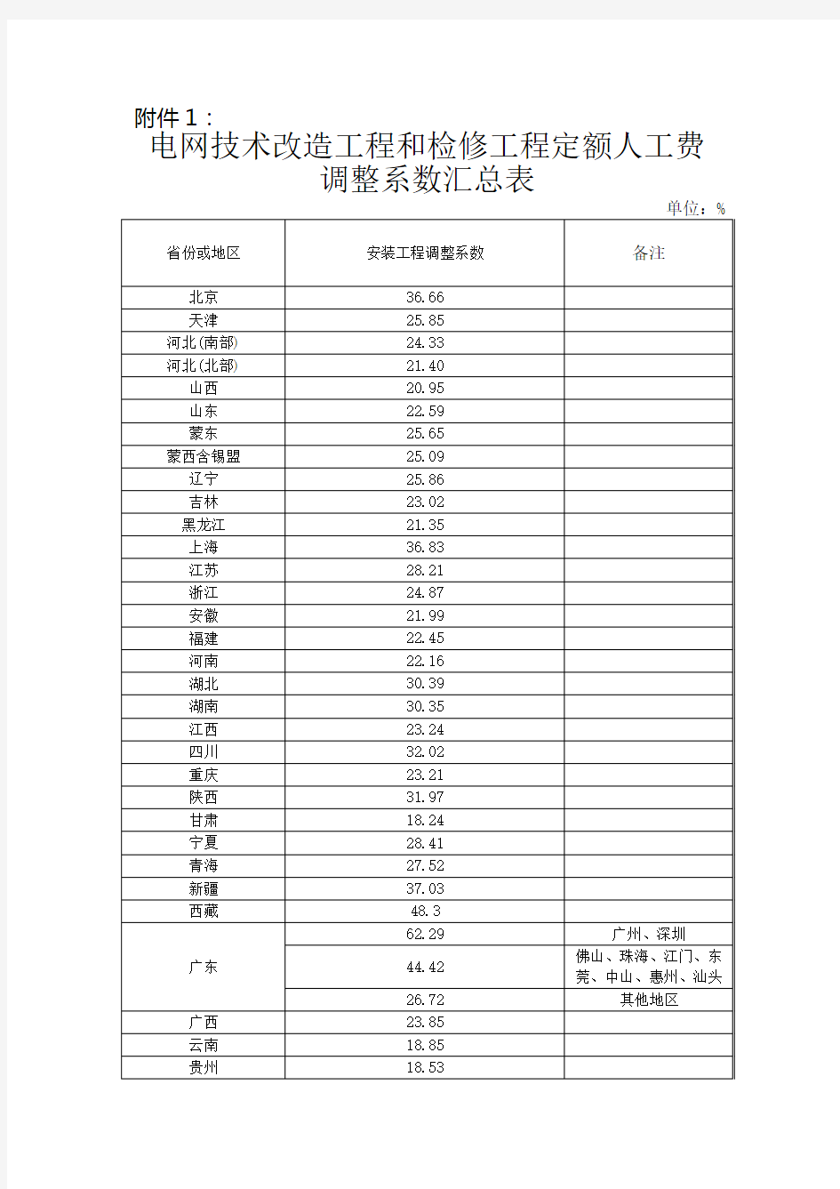 电网技术改造工程和检修工程定额人工费调整系数汇总表(Word)