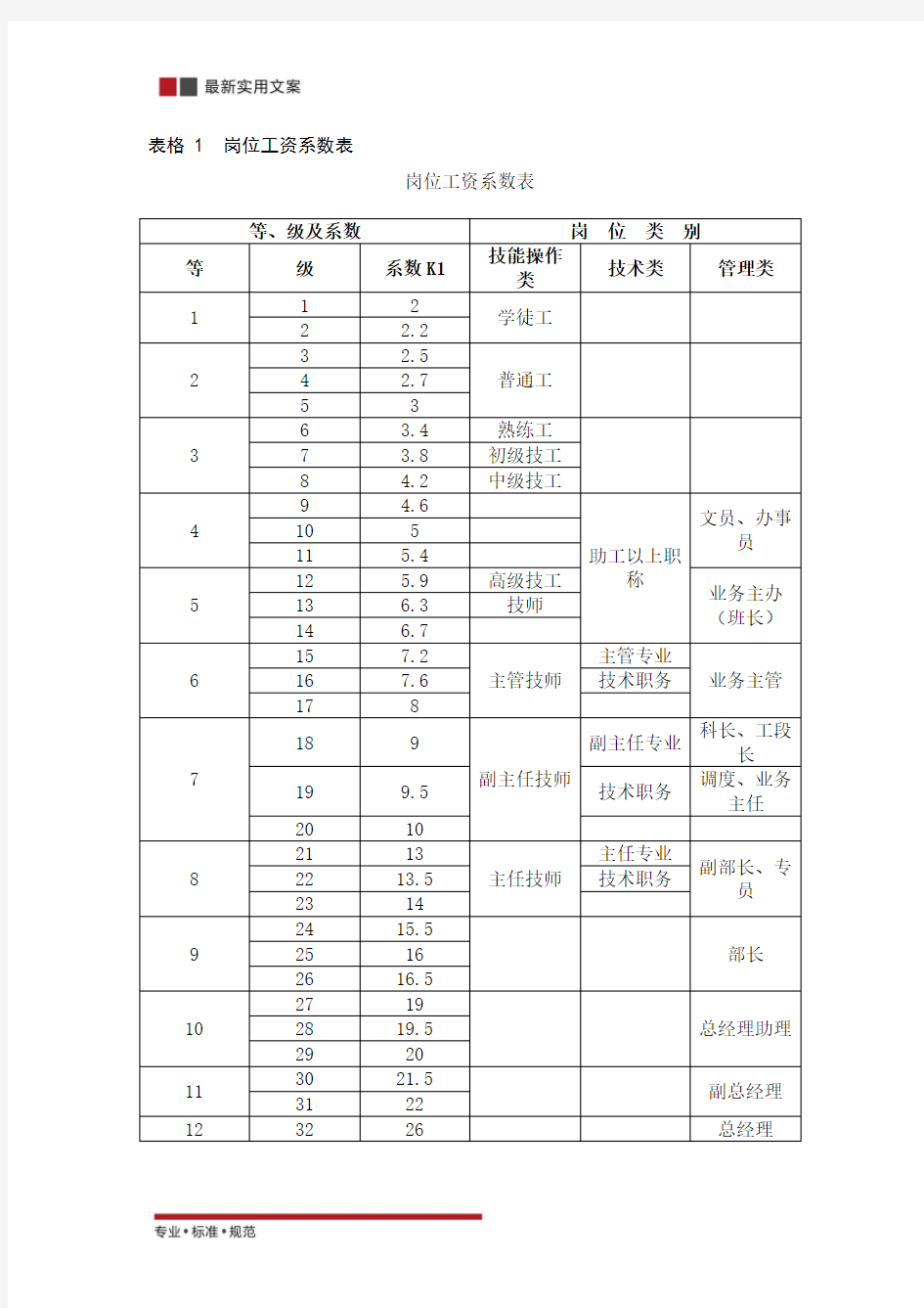 【薪酬管理】岗位工资系数表