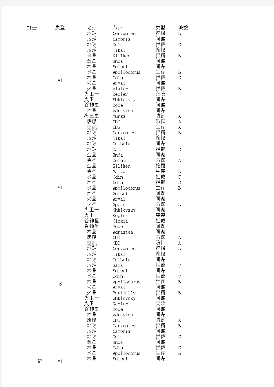 遗物掉落表