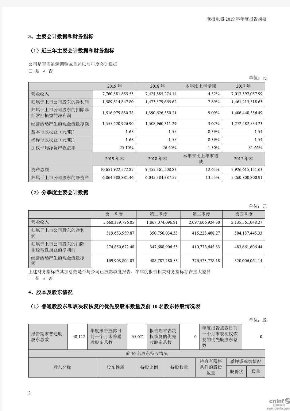 老板电器：2019年年度报告摘要