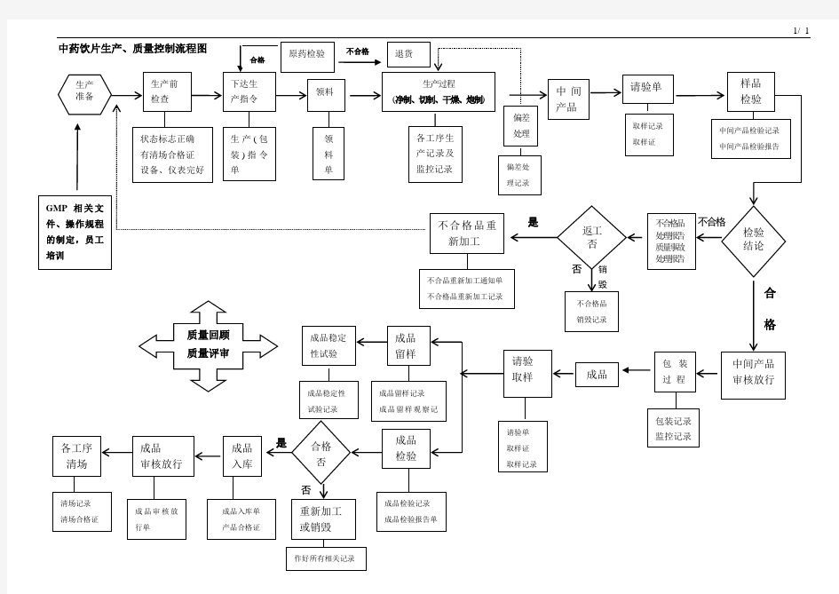 中药饮片生产、质量控制过程流程图