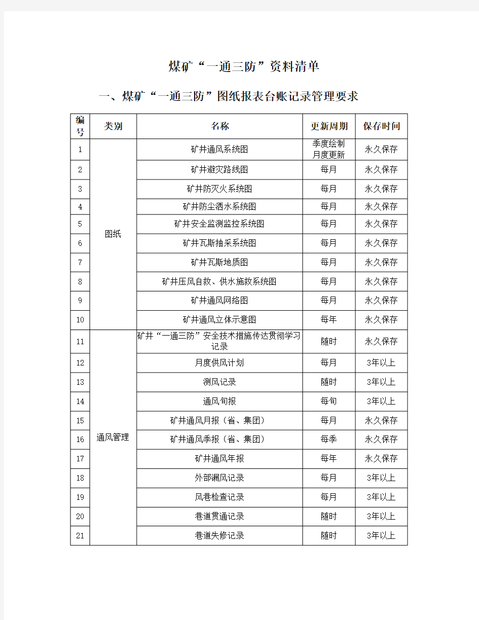 煤矿“一通三防”资料和制度清单