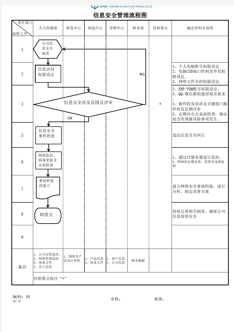 信息安全管理制度流程