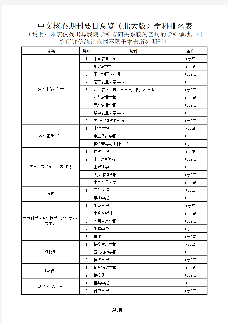 JCR与中文核心期刊学科排名