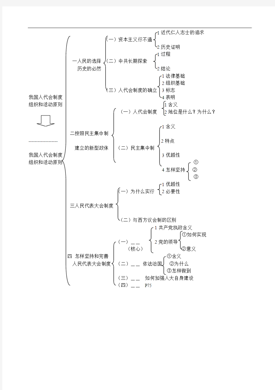 政治：专题四民主集中制：我国人民代表大会制度的组织和活动原则知识体系(新人教选修3)