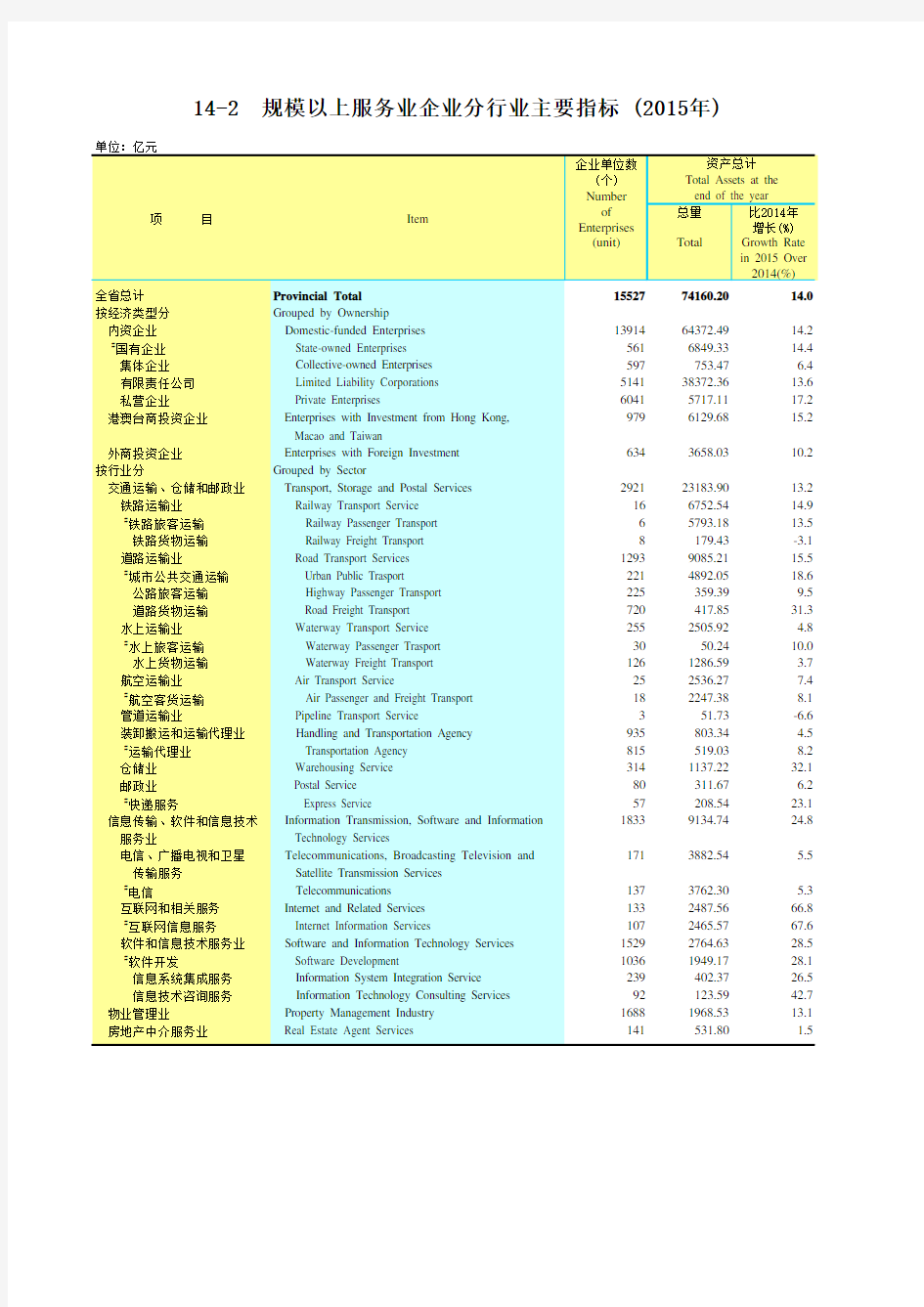 广东统计年鉴2016社会经济发展指标：服务业企业分行业主要指标(2015年)