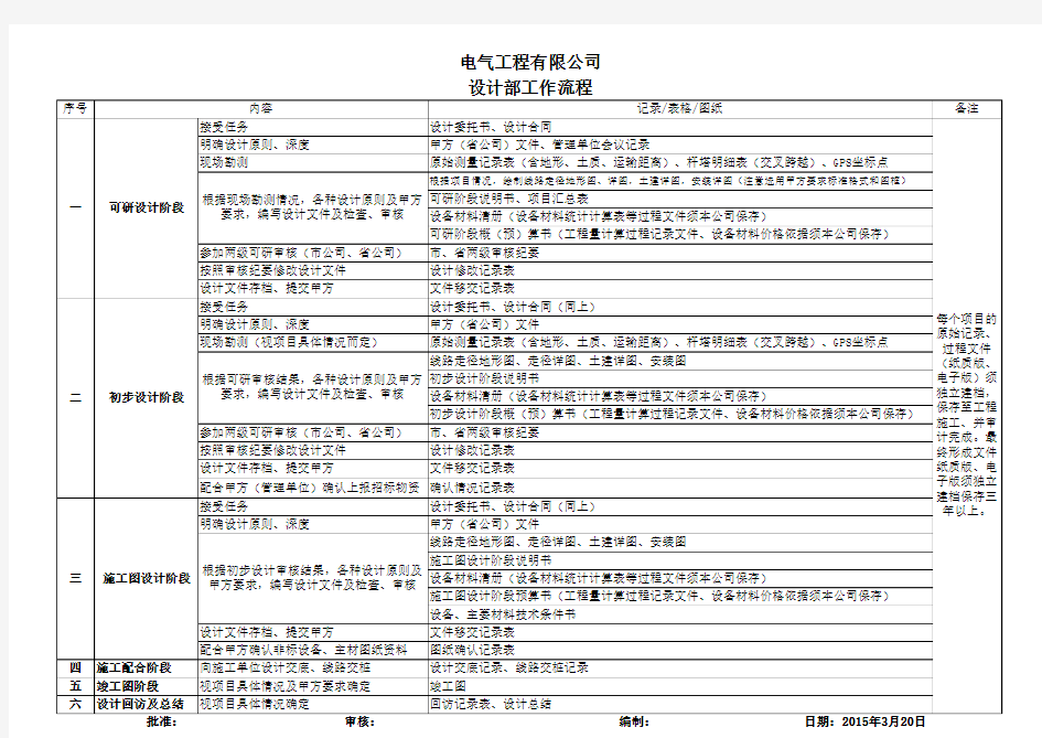 设计部工作流程