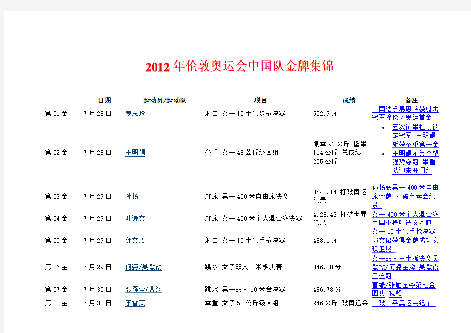 2012年伦敦奥运会中国队金牌集锦