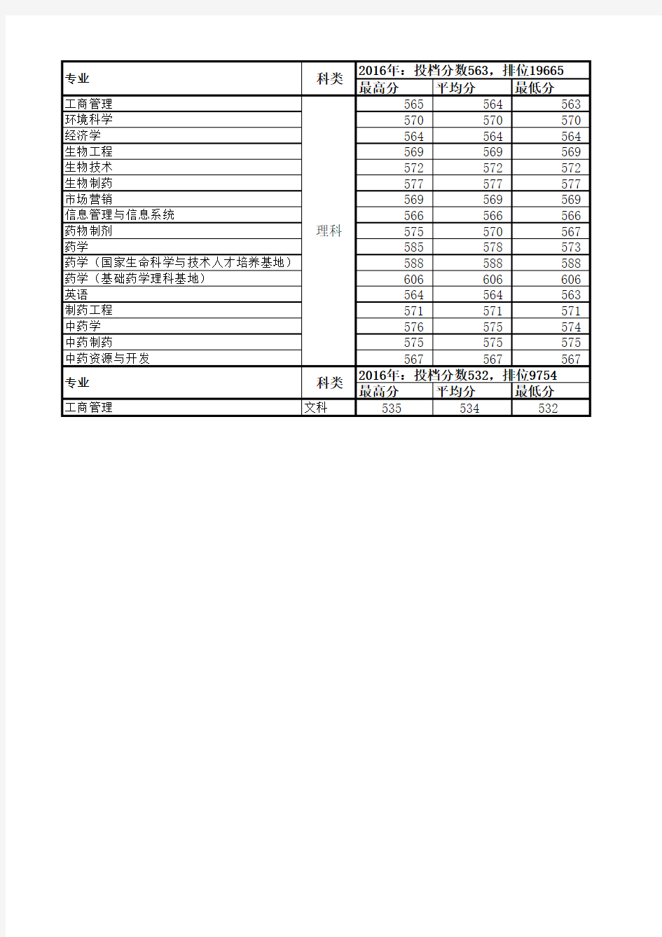 中国药科大学2014-2016年专业录取情况