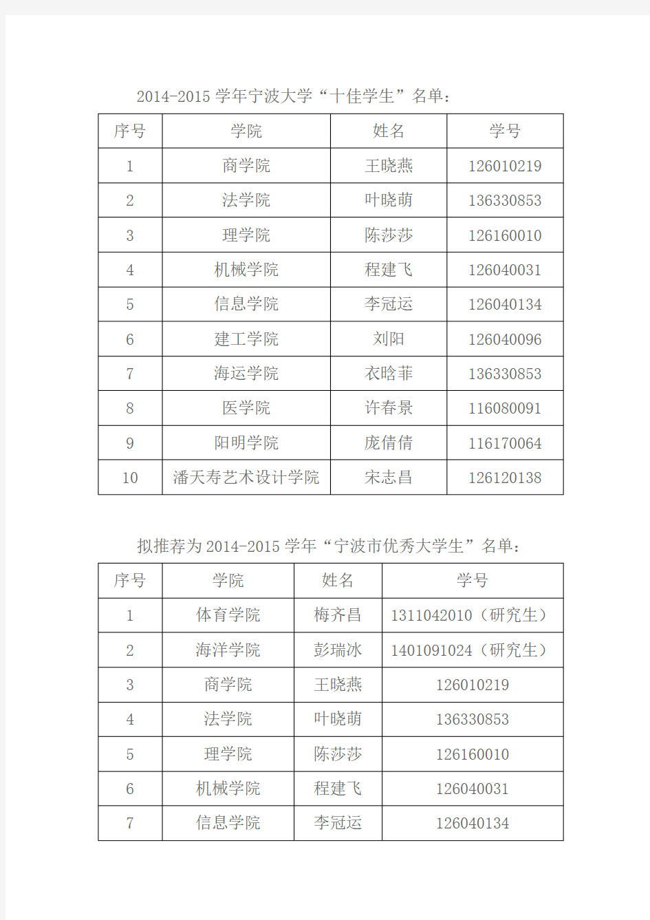 2014-2015学年宁波大学十佳学生名单