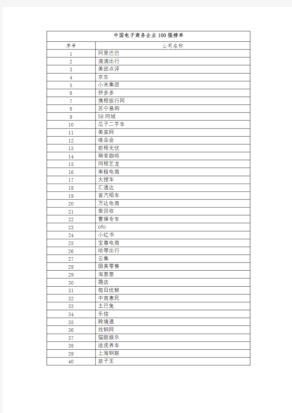 中国电子商务企业100强榜单