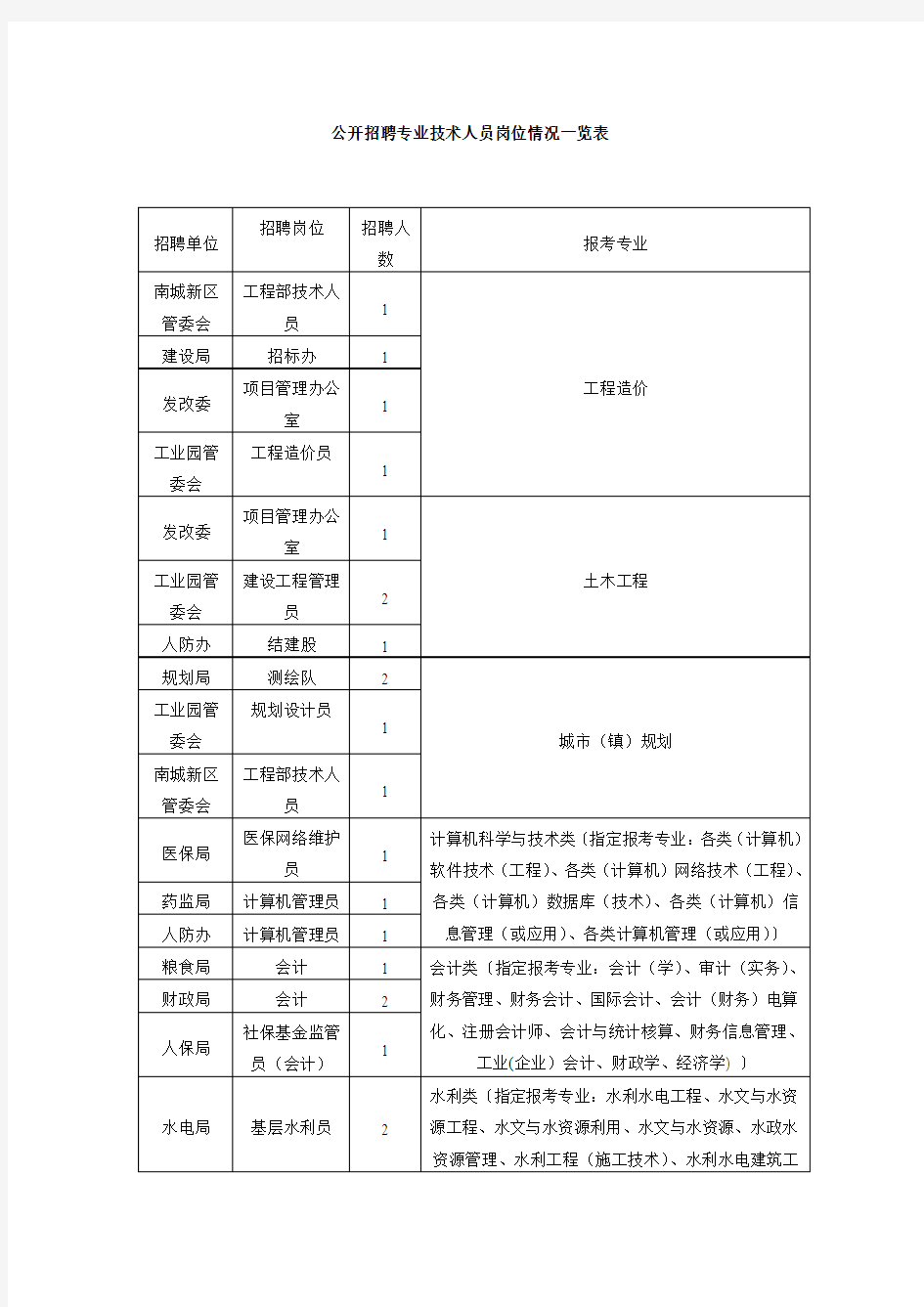 公开招聘专业技术人员岗位情况一览表