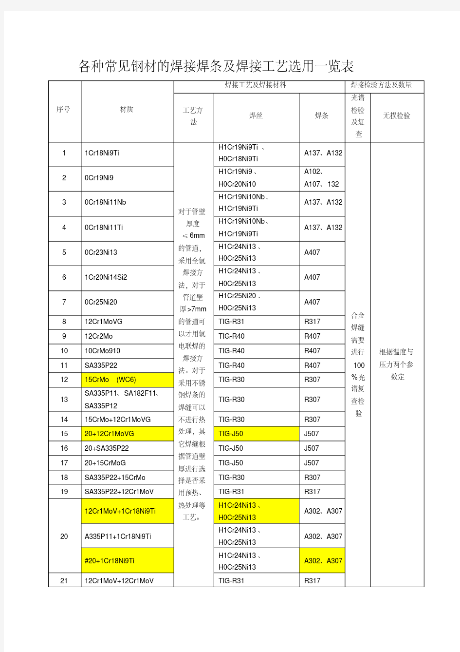 各种常见钢材的焊接焊条及焊接工艺选用一览表