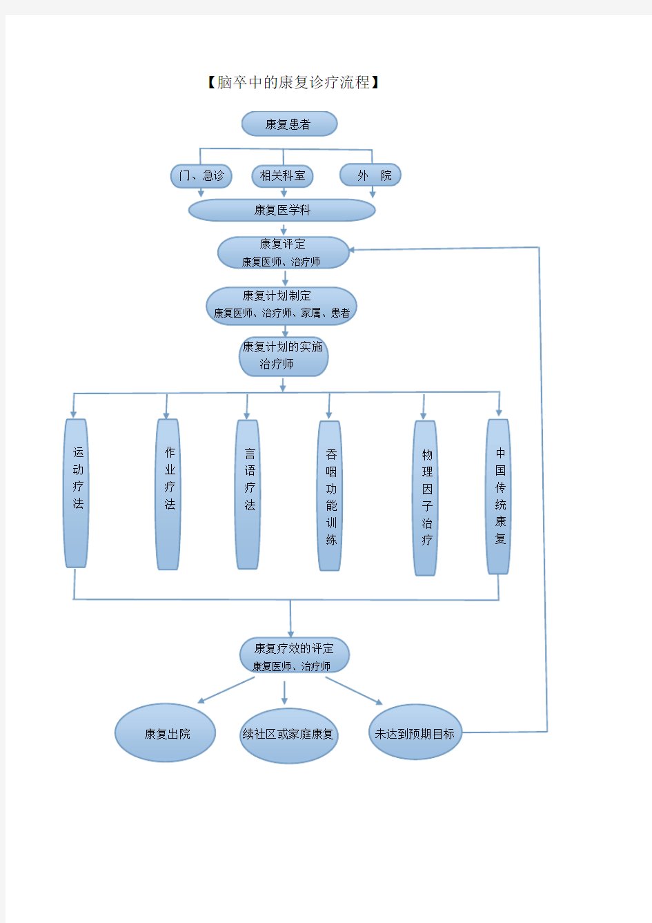 脑卒中患者康复治疗的标准作业流程