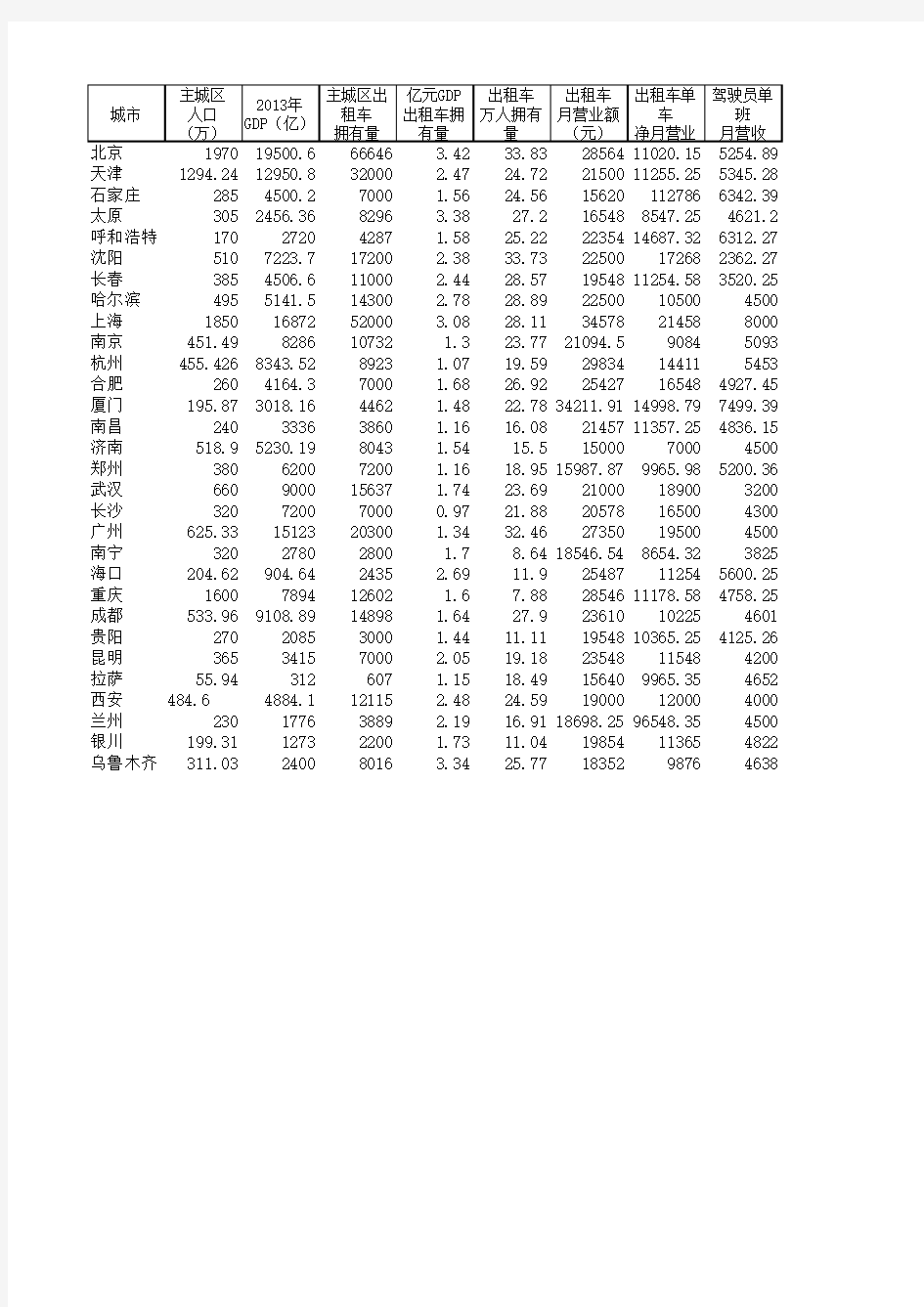 各城市出租车相关数据统计表 