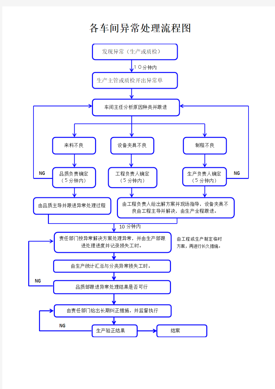 生产异常处理流程图(来料_工艺及制程)