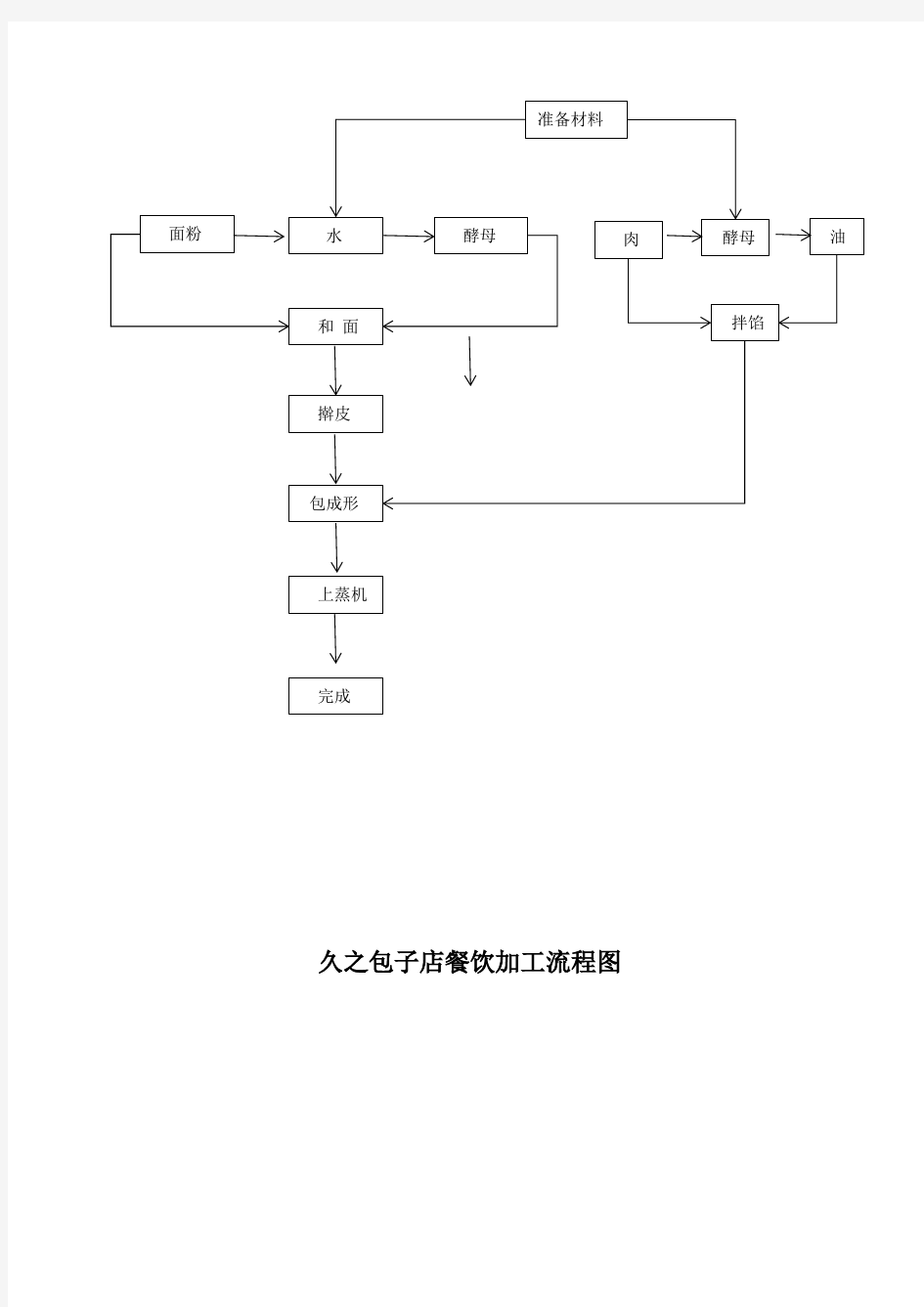 包子流程图