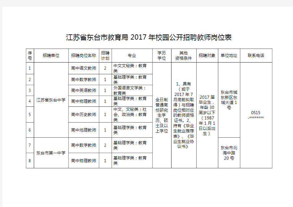 江苏省东台市教育局2017年校园公开招聘教师岗位表【模板】