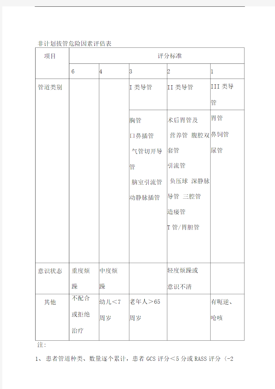 非计划拔管危险因素评估表