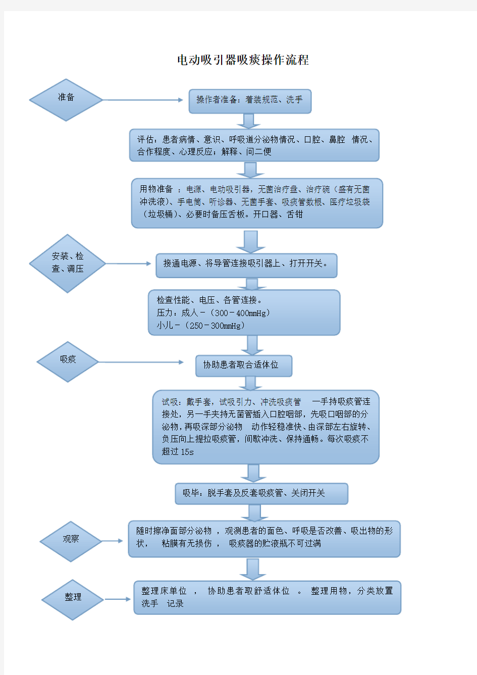 吸痰器操作流程