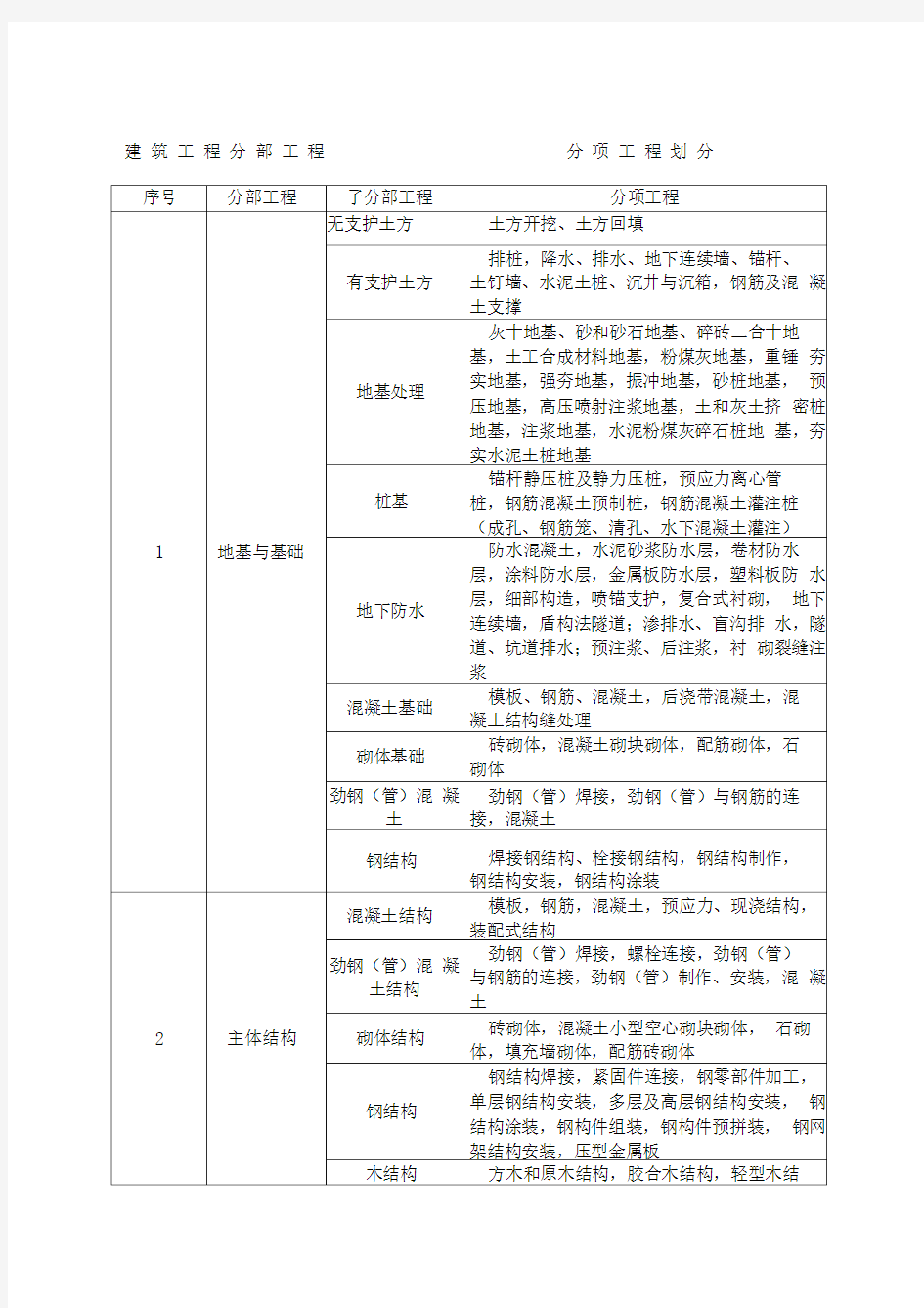 建筑工程分部分项划分表