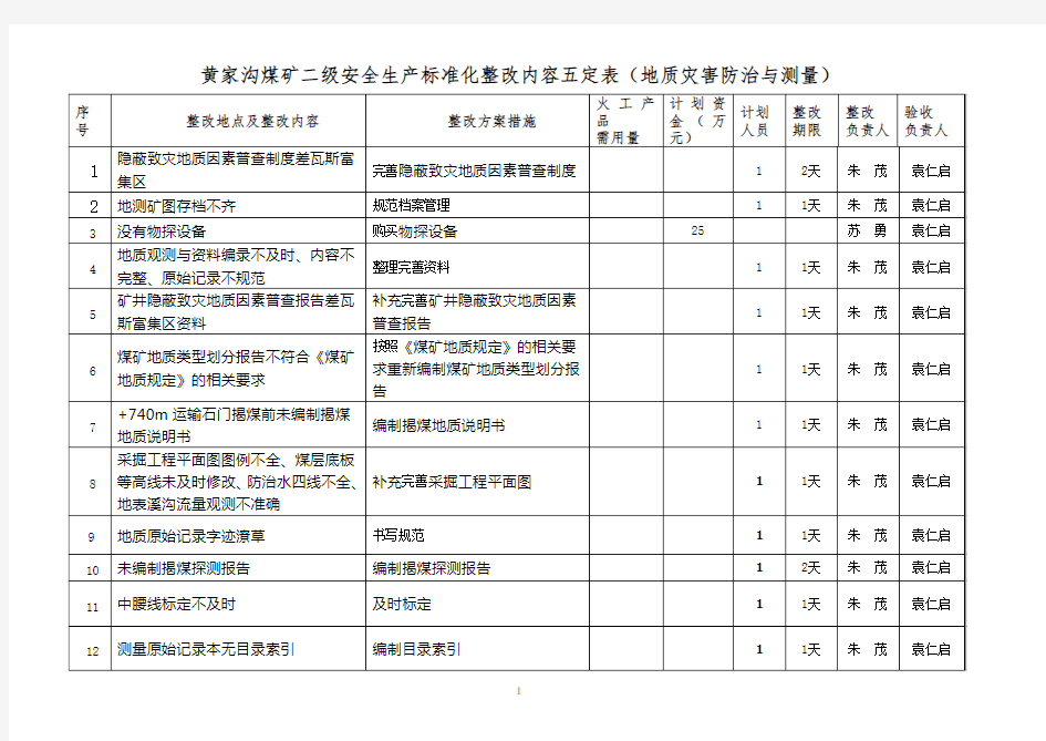 煤矿安全隐患整改五定表模板