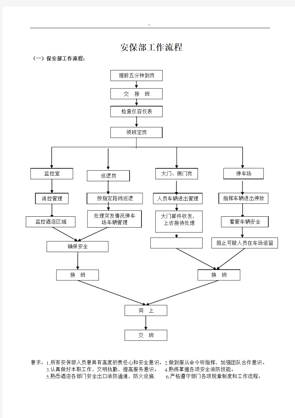 保安部工作流程经过图