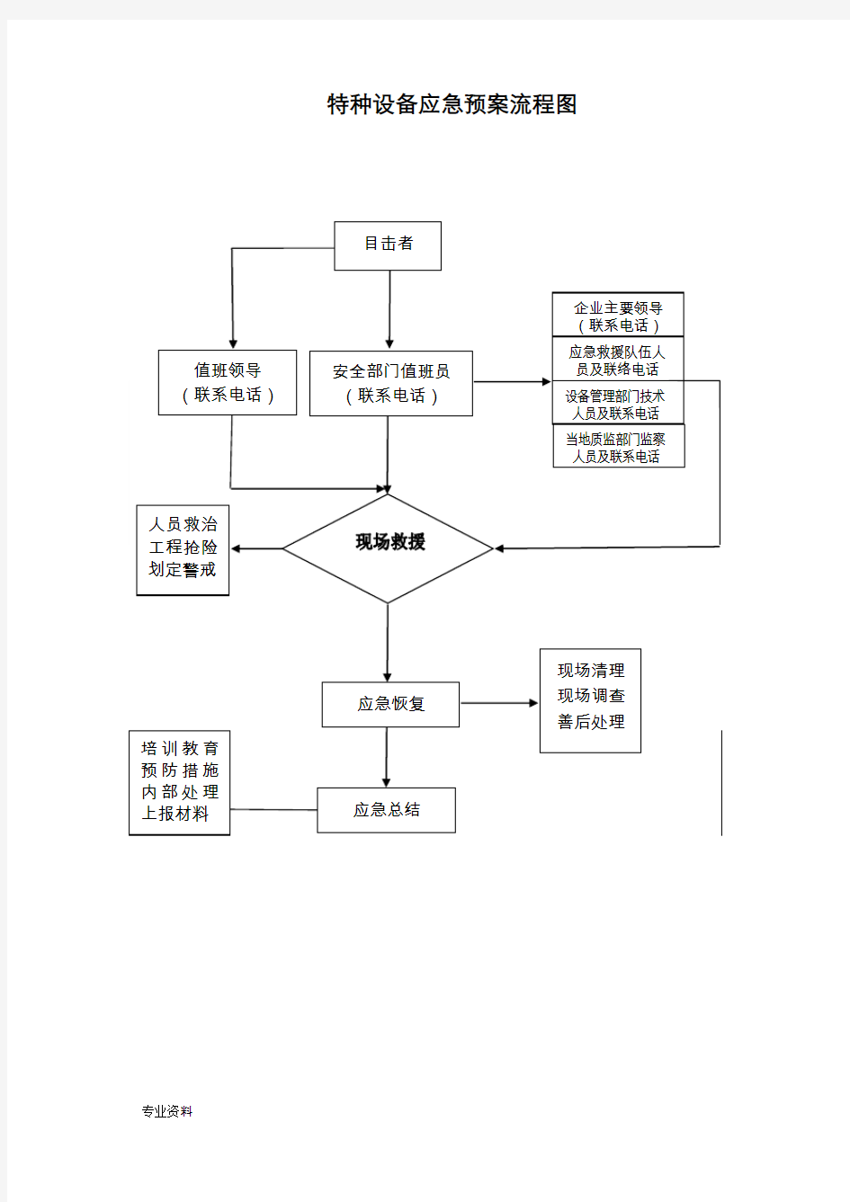 特种设备(电梯安全事故)应急救援预案流程图