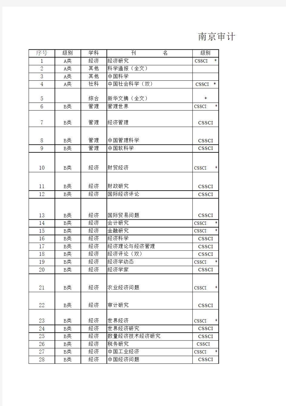 南京审计学院认定的核心期刊编辑部通讯录一览表