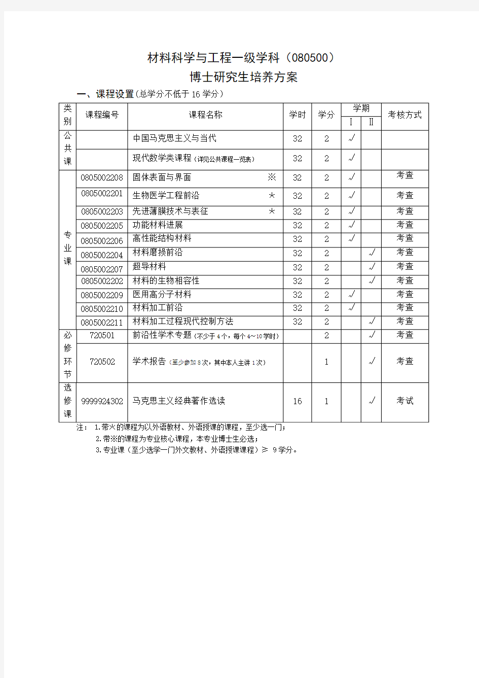 材料科学与工程一级学科(080500)