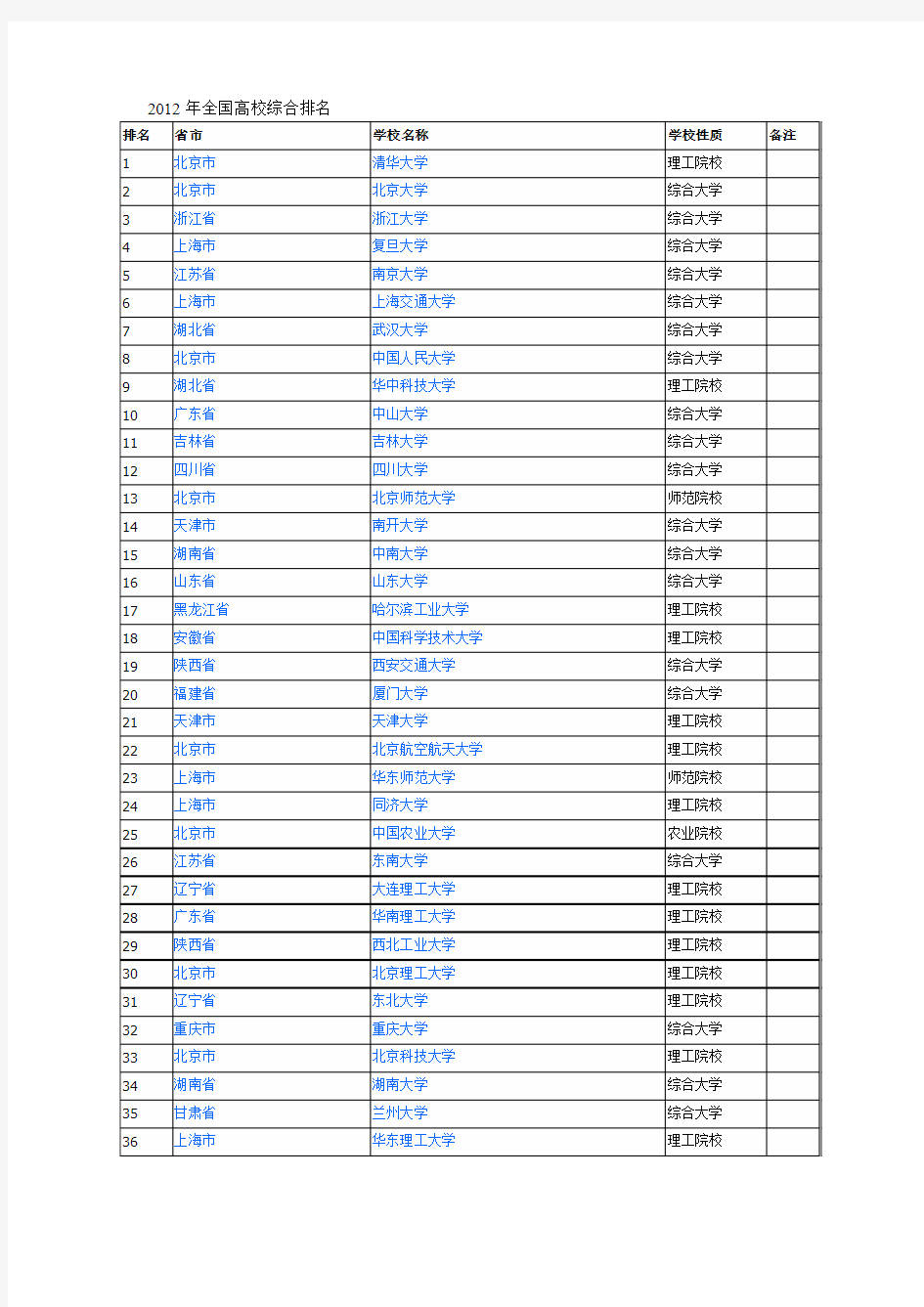 2012年全国高校综合排名