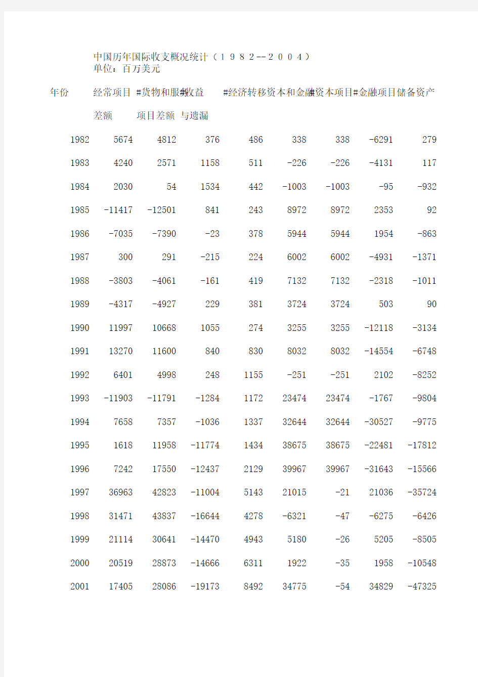 中国历年国际收支概况统计(1982--2004)