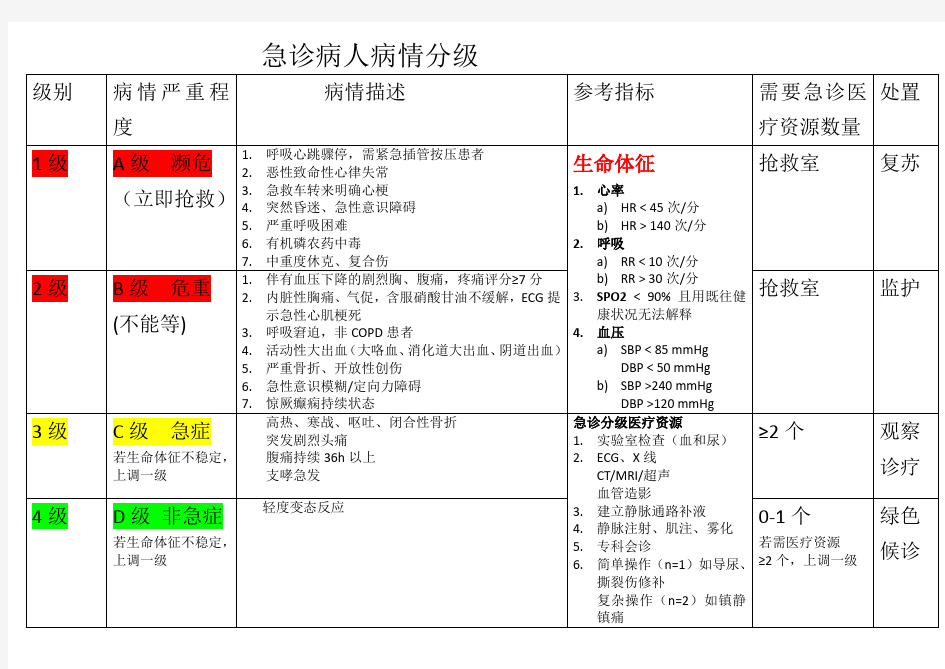 急诊病人病情分级