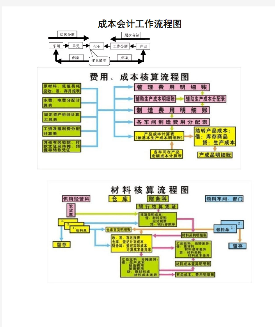 成本会计工作流程图