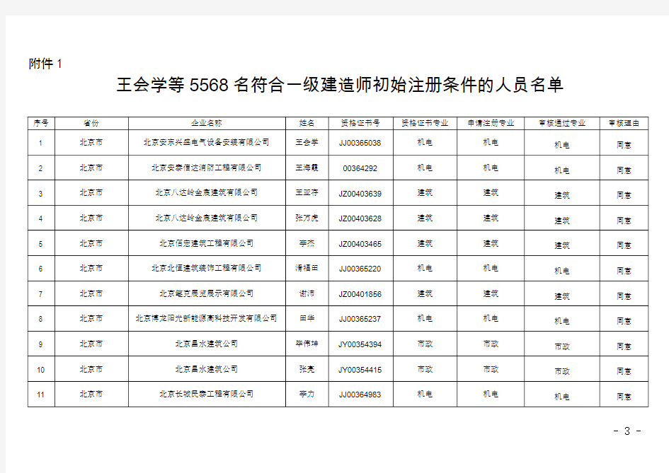 王会学等5568名符合一级建造师初始注册条件的人员名单