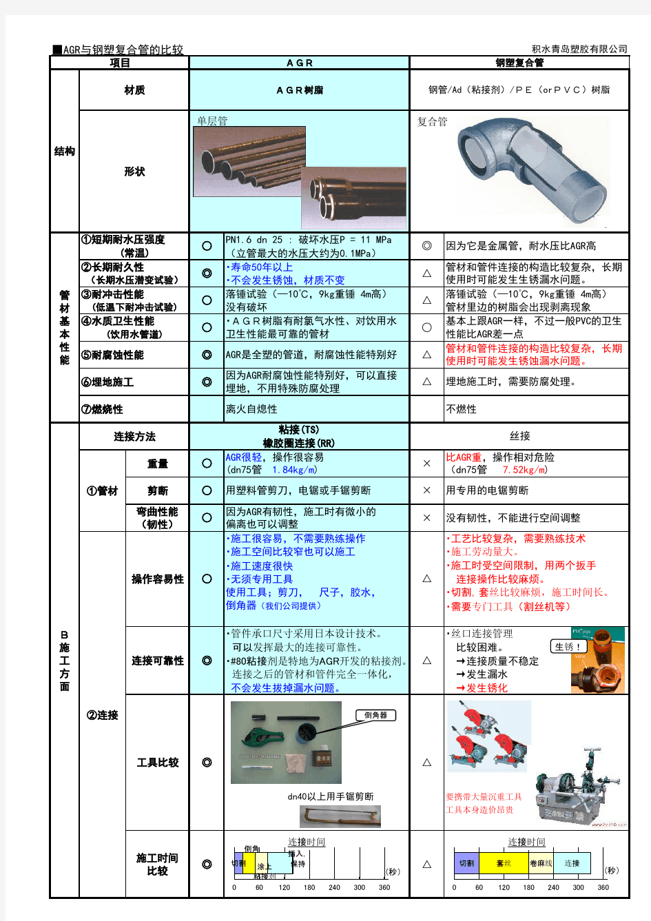 AGR和钢塑复合管比较表