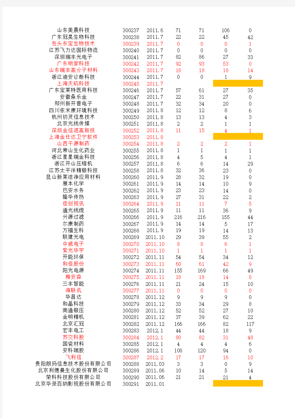 创业板上市公司数据 总表