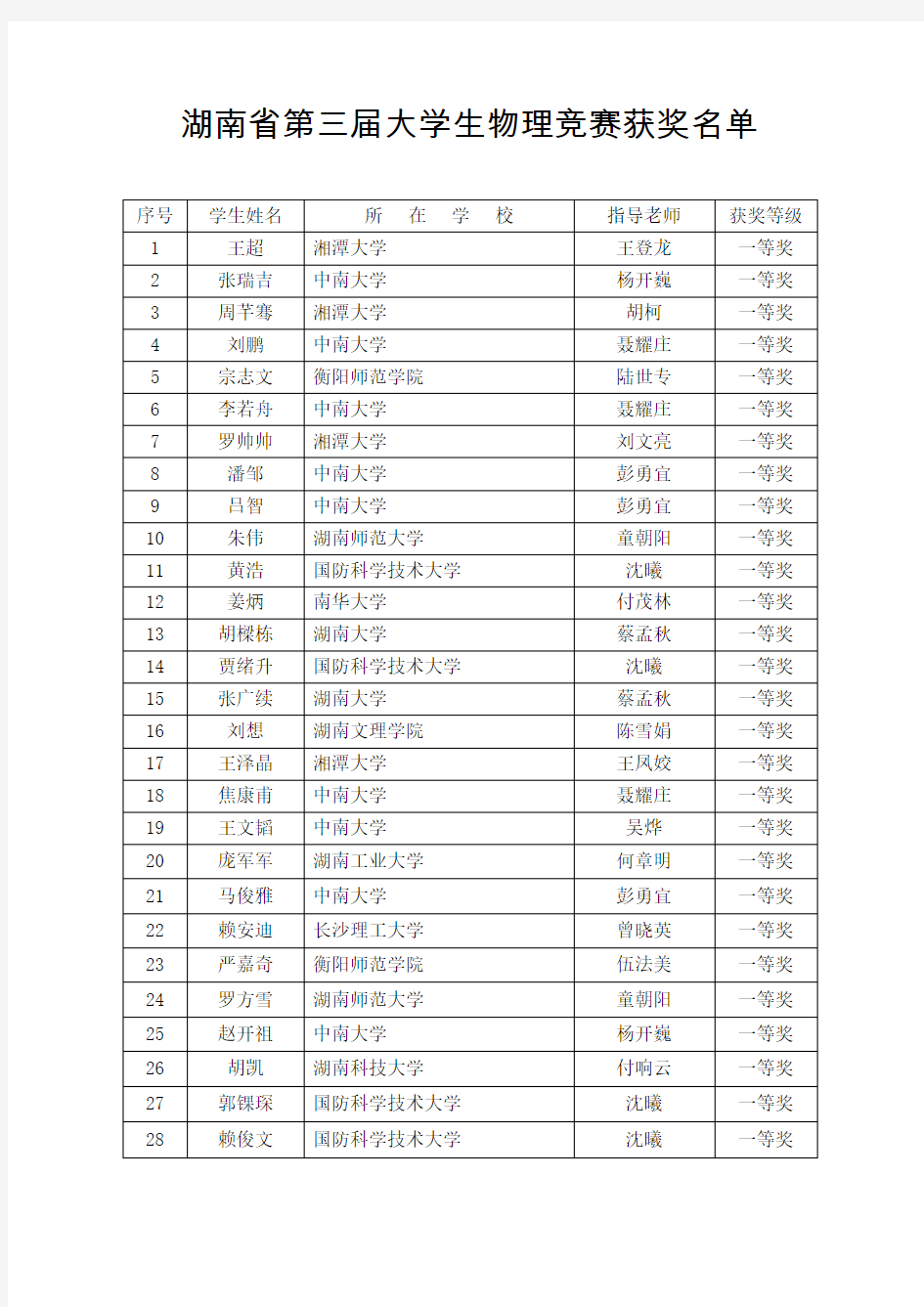 湖南省第三届大学生物理竞赛获奖名单