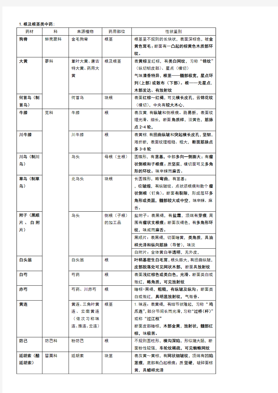 中药鉴定学重点药物鉴别归纳