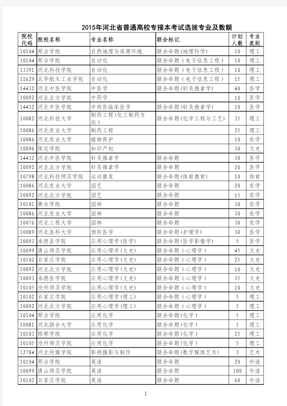 2015年河北省普通高校专接本考试计划