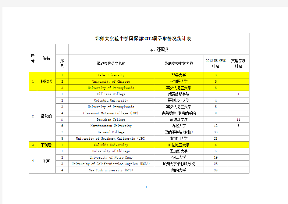 北师大实验中学国际部2012届录取情况统计表