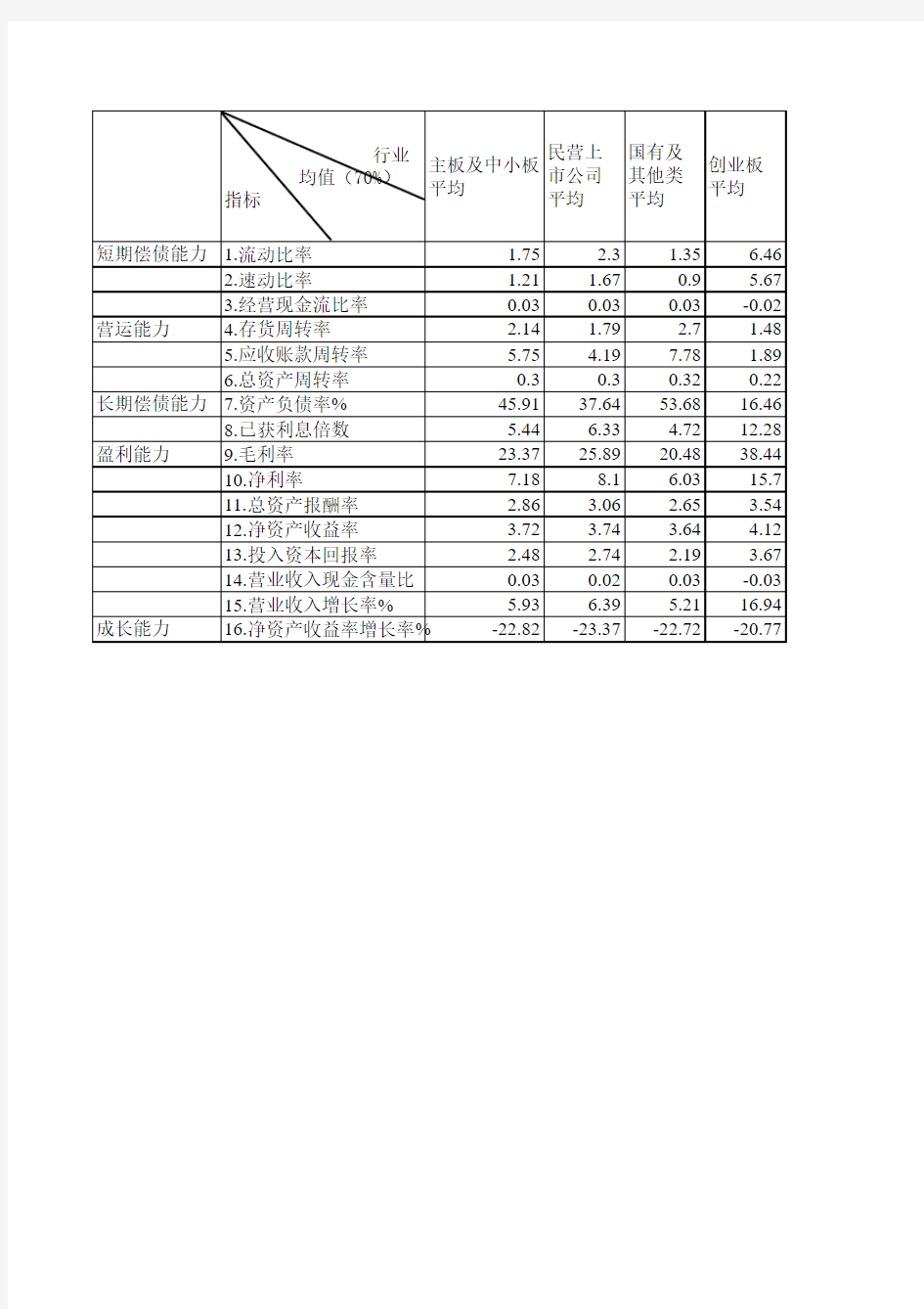 各行业财务指标数据