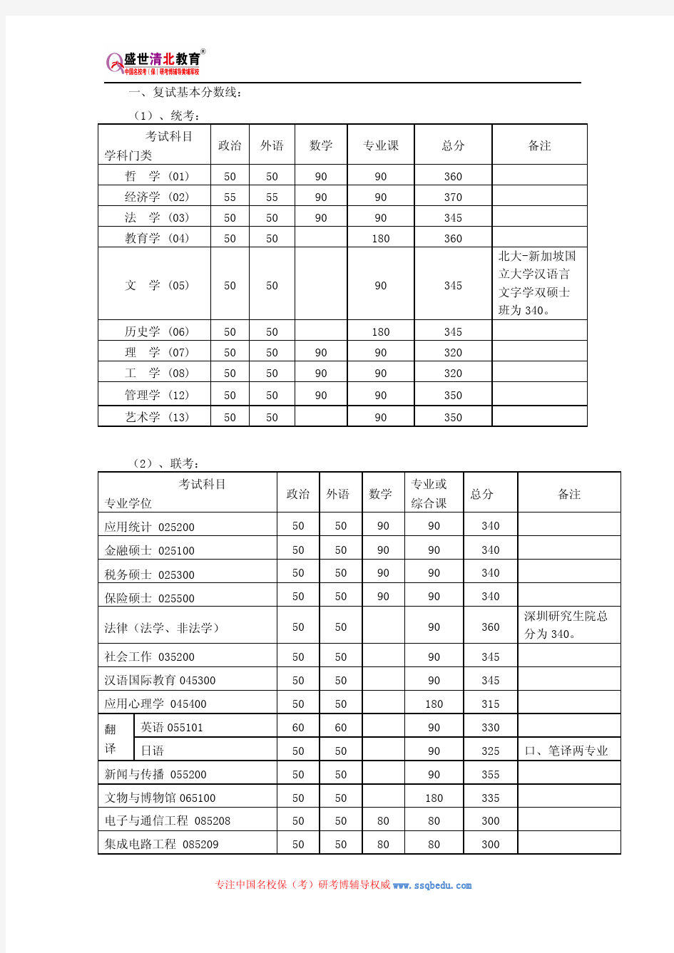 北京大学919经济学(宏观和微观)考研参考书、历年真题、复试分数线