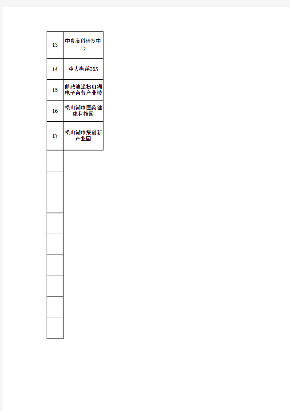 松山湖各竞争产业园基本情况