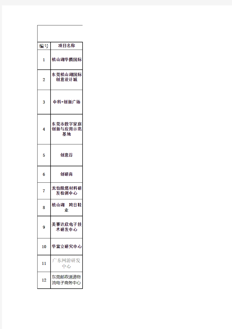 松山湖各竞争产业园基本情况