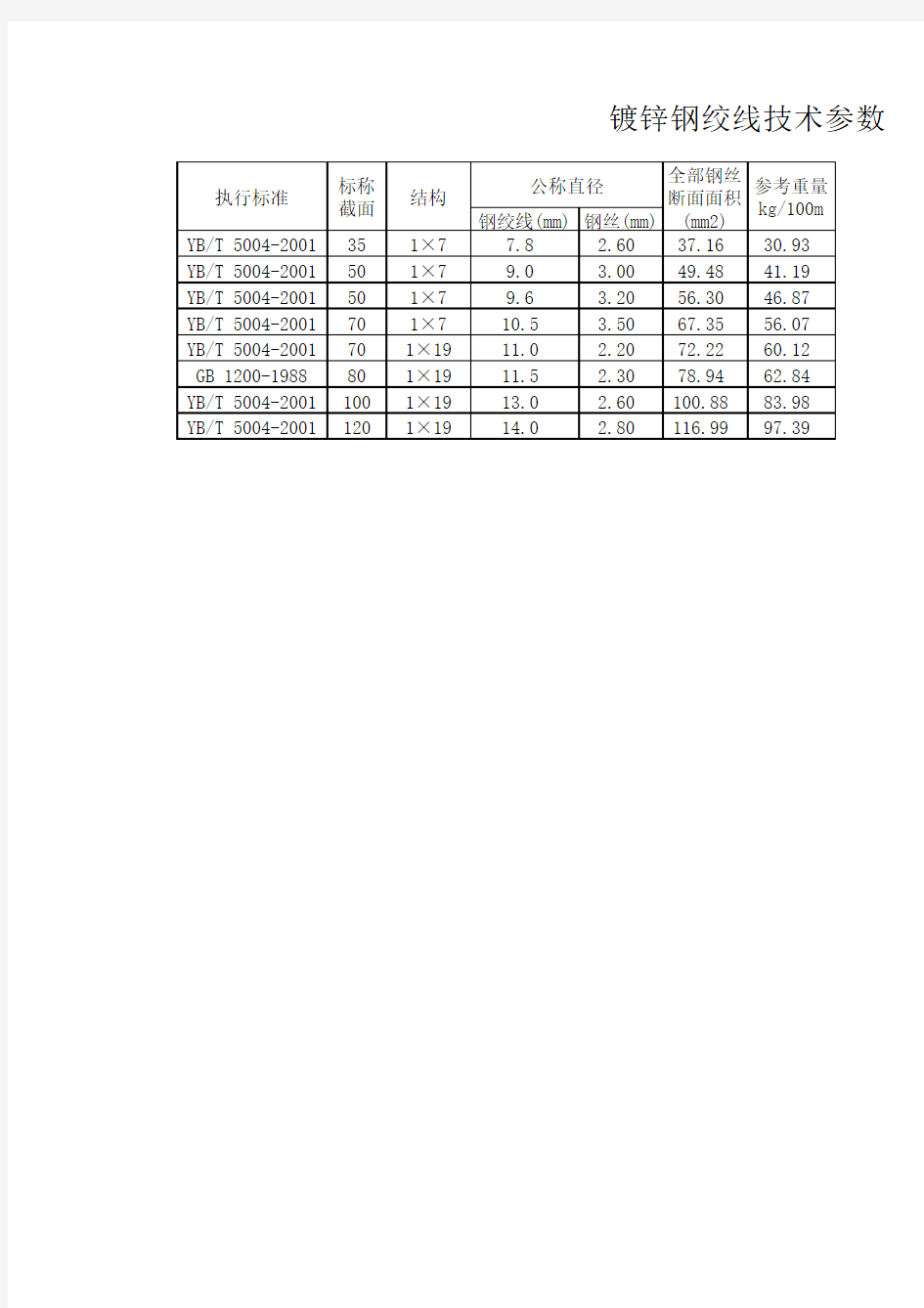 镀锌钢绞线技术参数