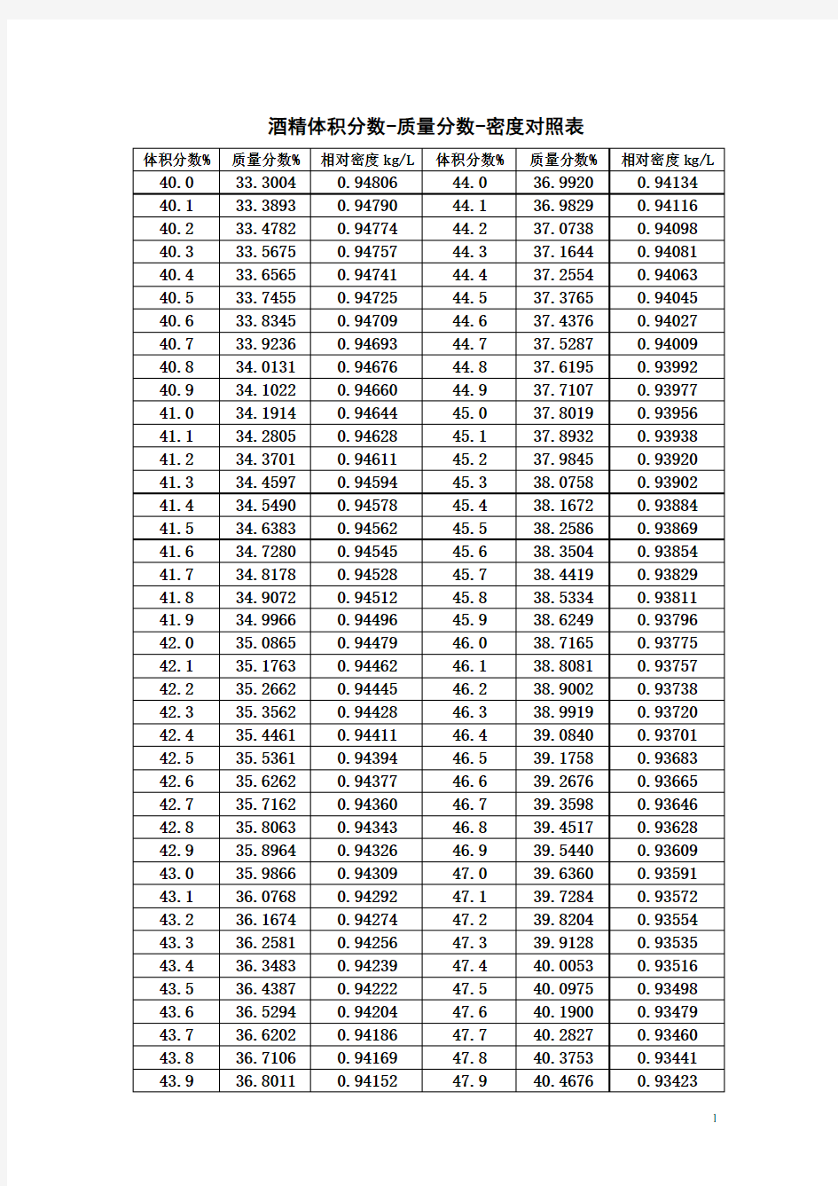 酒精体积分数质量分数密度对照表(40.0-95.9)