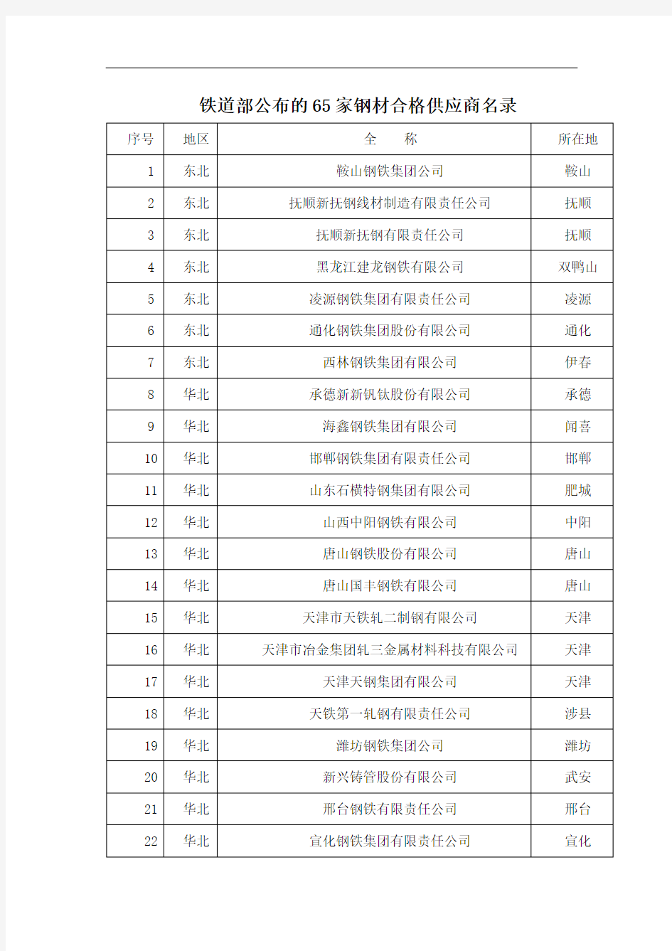 铁道部公布的65家钢材合格供应商名录