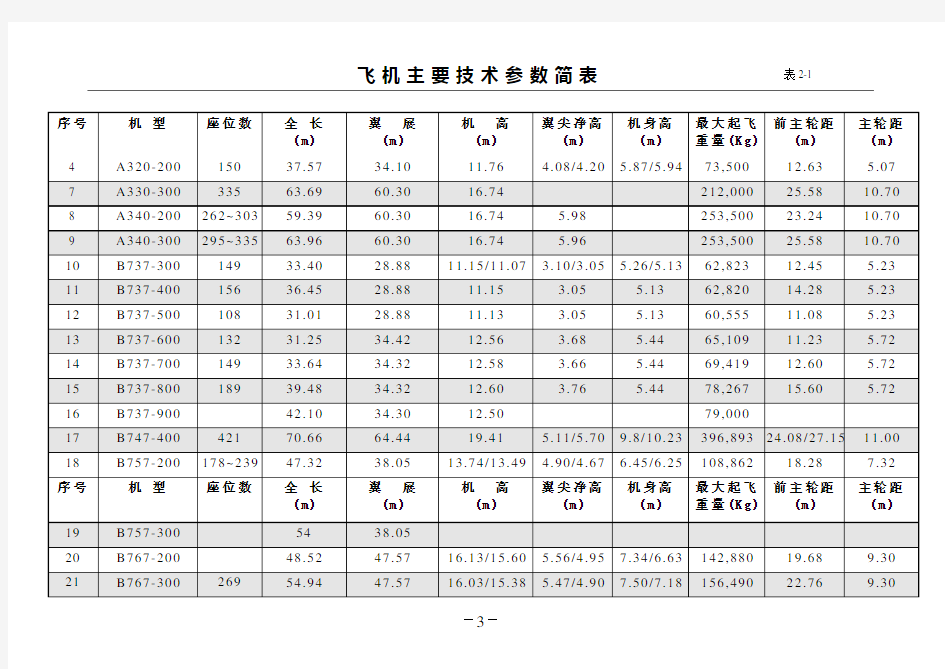 各型号飞机参数统计表